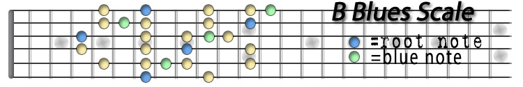 B Blues Scale.jpg